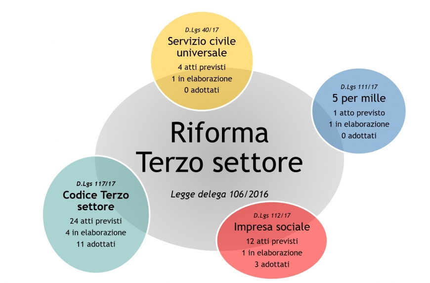 Colpo d&#039;acceleratore sul Terzo Settore ? No...