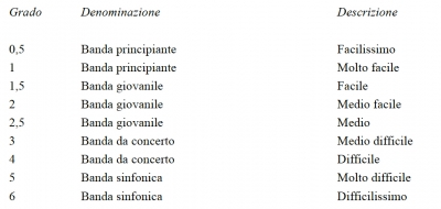 LE LINEE GUIDA PER I GRADI DI DIFFICOLTÀ HANNO DIECI ANNI !